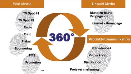 360 Grad Kommunikation Bild 1