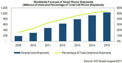 Weltweite Prognose für den Verkauf von Smartphones